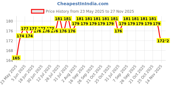 flipkart.com FabEdge Y- Back Suspenders for Men Price History Graph from 23 May 2025 to 27 Nov 2025