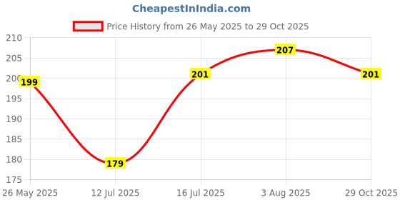 flipkart.com FabeKee Back Camera Lens Glass Protector for Compatible With Realme 14 Pro / 14 Pro Tempered Glass,Camera Lens Protection Price History Graph from 26 May 2025 to 29 Oct 2025