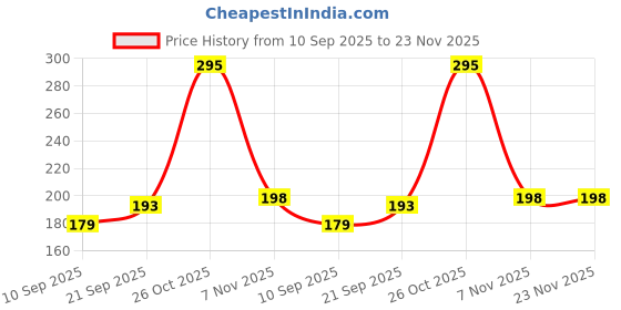 flipkart.com FABEKEE Back Camera Lens Ring Guard Protector for Oppo Reno 13 Pro 5G Price History Graph from 10 Sep 2025 to 23 Nov 2025