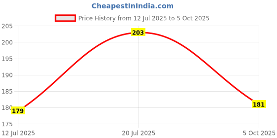 flipkart.com FABEKEE Screen Guard for Screen Protector Guard For Realme 13 Pro Plus 5G Screen Protector Guard Front Membrane Screen Protector For Realme 13 Pro 5G Matte Finish Price History Graph from 12 Jul 2025 to 5 Oct 2025