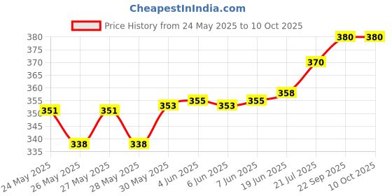 flipkart.com fabelhaft SPEED TRAIN fabelhaft Price History Graph from 24 May 2025 to 9 Oct 2025