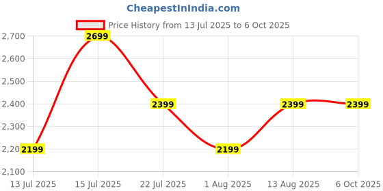 flipkart.com faber 1600 W Induction Cooktop Push Button faber Price History Graph from 13 Jul 2025 to 5 Oct 2025