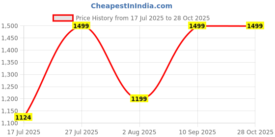 flipkart.com faber 1.8L Electric Glass Kettle|2mm Borosilicate|Dry Heat Protection|LED Illuminator Beverage Maker faber Price History Graph from 17 Jul 2025 to 28 Oct 2025