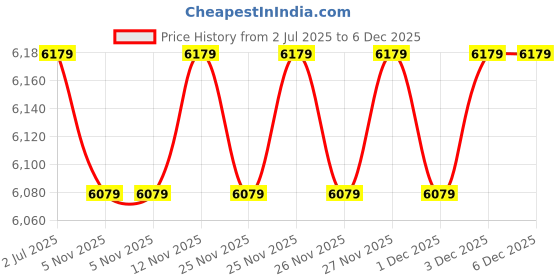 flipkart.com faber 20 L Solo Microwave Oven faber Price History Graph from 2 Jul 2025 to 5 Dec 2025