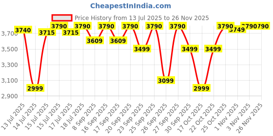flipkart.com faber 20-Litre Oven Toaster Grill (OTG) faber Price History Graph from 13 Jul 2025 to 24 Nov 2025