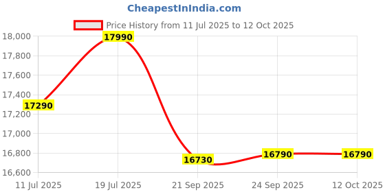 flipkart.com Faber 3 Burner 78cm Hob |Auto-Ignition Glass Automatic Hob faber Price History Graph from 11 Jul 2025 to 11 Oct 2025