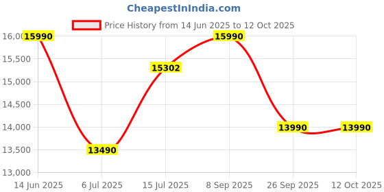 flipkart.com Faber 3 Burner HCT 78 cm Hob|Faux Cast Iron Pan Support| Auto Ignition Glass Automatic Hob faber Price History Graph from 14 Jun 2025 to 11 Oct 2025