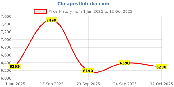 flipkart.com faber 30-Litre Oven Toaster Grill (OTG) faber Price History Graph from 1 Jun 2025 to 12 Oct 2025