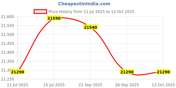 flipkart.com faber 4 Burner 90cm Hob |Auto-Ignition| HOB PRIME HT904 CRS BR CI AI Glass Automatic Hob faber Price History Graph from 11 Jul 2025 to 13 Oct 2025