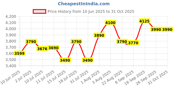 flipkart.com faber 4L Air Fryer| Non-Stick Container|LED Display|1350W| Fry,Bake,Roast,Grill,Toast Air Fryer faber Price History Graph from 10 Jun 2025 to 30 Oct 2025