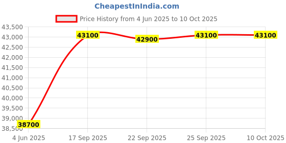 flipkart.com faber 80-Litre Oven Toaster Grill (OTG) faber Price History Graph from 4 Jun 2025 to 10 Oct 2025