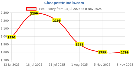 flipkart.com faber 9-Litre Oven Toaster Grill (OTG) faber Price History Graph from 13 Jul 2025 to 7 Nov 2025