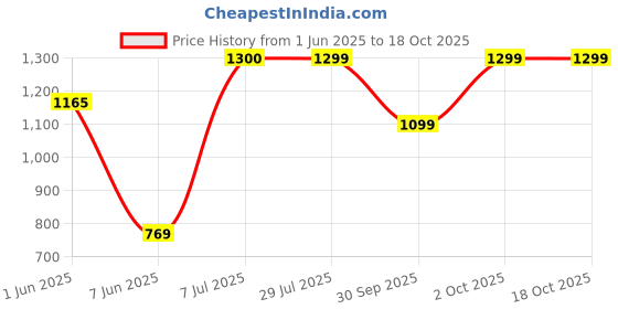 flipkart.com faber by faber FSTG 750W DLX BK Grill faber by faber Price History Graph from 1 Jun 2025 to 18 Oct 2025