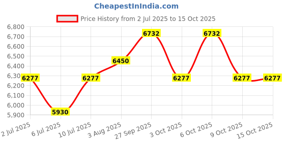 flipkart.com faber by faber Jumbo 4BB BK Glass Manual Gas Stove faber by faber Price History Graph from 2 Jul 2025 to 15 Oct 2025