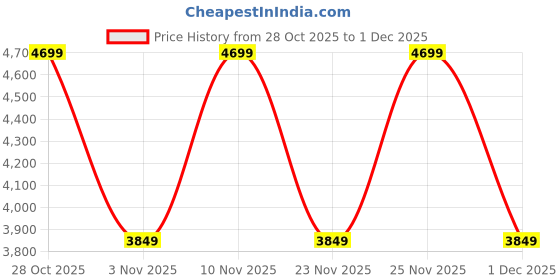 flipkart.com faber Candy 1000 W Mixer Grinder faber Price History Graph from 28 Oct 2025 to 1 Dec 2025