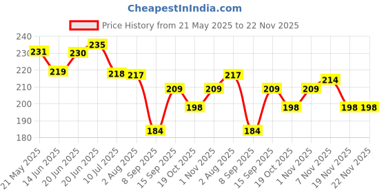 flipkart.com faber-castell 12 Shade Fabric Colour with Tray and brush faber-castell Price History Graph from 21 May 2025 to 21 Nov 2025