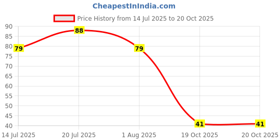 flipkart.com faber-castell 15 Erasable Plastic Crayons (110mm) faber-castell Price History Graph from 14 Jul 2025 to 19 Oct 2025
