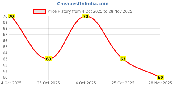 flipkart.com faber-castell 15 Erasable Plastic Crayons (70mm) faber-castell Price History Graph from 4 Oct 2025 to 28 Nov 2025