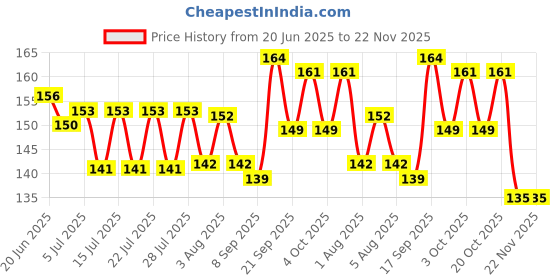 flipkart.com faber-castell 25 Connector Pens faber-castell Price History Graph from 20 Jun 2025 to 22 Nov 2025