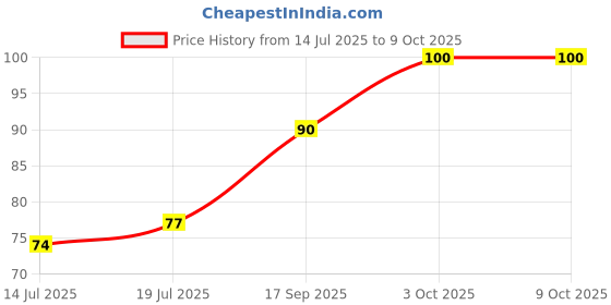 flipkart.com faber-castell 4 Paint Brushes (Round) faber-castell Price History Graph from 14 Jul 2025 to 9 Oct 2025