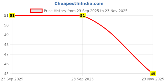 flipkart.com faber-castell 4 Tri Grip Brushes (Flat) faber-castell Price History Graph from 23 Sep 2025 to 23 Nov 2025