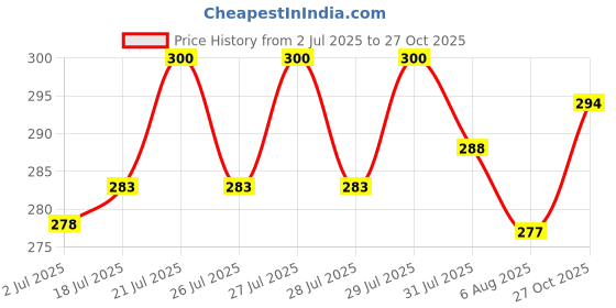 flipkart.com faber-castell 50 Connector faber-castell Price History Graph from 2 Jul 2025 to 27 Oct 2025
