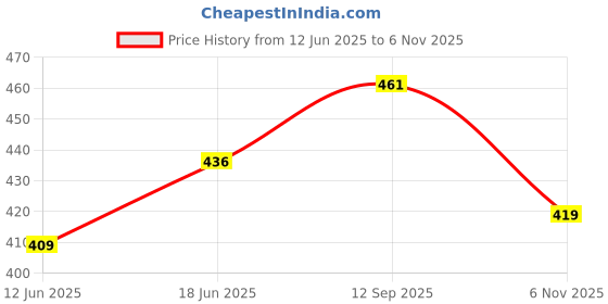 flipkart.com faber-castell Buntstifte Triangular Shaped Color Pencils faber-castell Price History Graph from 12 Jun 2025 to 6 Nov 2025
