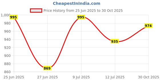 flipkart.com faber-castell Castell 9000 Pencil faber-castell Price History Graph from 25 Jun 2025 to 30 Oct 2025