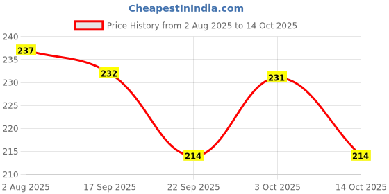 flipkart.com brand home FABER CASTELL Classic Textliner Pen Set of 5 Marker Yellow Colour Highlighter brand home Price History Graph from 2 Aug 2025 to 14 Oct 2025