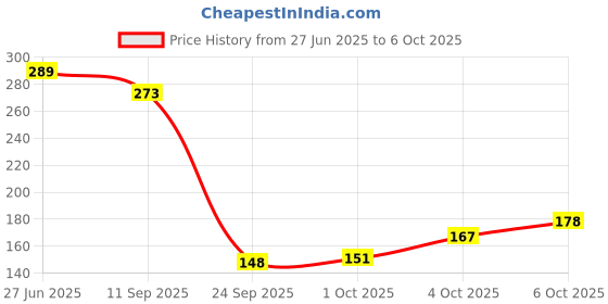 flipkart.com faber-castell Colour Pencils Triangular Shaped Color Pencils faber-castell Price History Graph from 27 Jun 2025 to 6 Oct 2025