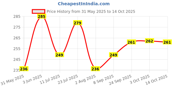 flipkart.com faber-castell Connector Pens faber-castell Price History Graph from 31 May 2025 to 14 Oct 2025