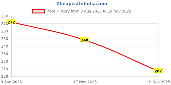 flipkart.com faber-castell Connector Superfine Nib Sketch Pen faber-castell Price History Graph from 3 Aug 2025 to 17 Nov 2025