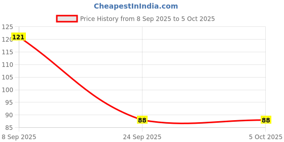 flipkart.com faber-castell Exam Pad faber-castell Price History Graph from 8 Sep 2025 to 5 Oct 2025
