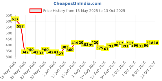 flipkart.com faber-castell Gel Textliner faber-castell Price History Graph from 15 May 2025 to 12 Oct 2025