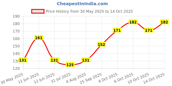 flipkart.com faber-castell Gold Faber Sketch Set Pencil faber-castell Price History Graph from 30 May 2025 to 13 Oct 2025