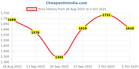 flipkart.com faber-castell Grip 2011 Edition Glam Violet Fountain Pen – Medium Nib Fountain Pen faber-castell Price History Graph from 26 Aug 2025 to 5 Oct 2025
