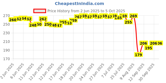 flipkart.com faber-castell Highlighter Set Of 10(5Pastel+5Normal) faber-castell Price History Graph from 2 Jun 2025 to 5 Oct 2025