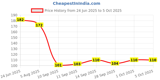 flipkart.com faber-castell Highlighter Set Of 5 With Cube Eraser faber-castell Price History Graph from 24 Jun 2025 to 5 Oct 2025