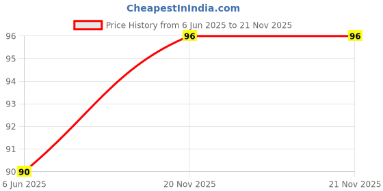 flipkart.com faber-castell Kneadable Art Erasers Non-Toxic Eraser Non-Toxic Eraser faber-castell Price History Graph from 6 Jun 2025 to 21 Nov 2025