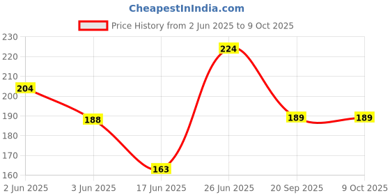 flipkart.com faber-castell Knedable Art Eraser Pack Of 3 Non-Toxic Eraser faber-castell Price History Graph from 2 Jun 2025 to 8 Oct 2025