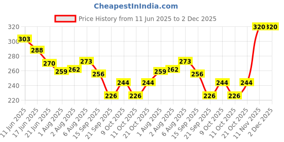 flipkart.com faber-castell Majestic Basket 50 Shades Connector Pens With 4 Greeting Cards Alongwith 4 Super Connectors Nib Sketch Pen with Washable Ink faber-castell Price History Graph from 11 Jun 2025 to 2 Dec 2025
