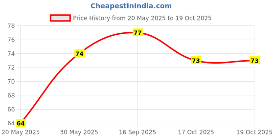 flipkart.com faber-castell Multimarker Assorted Fine Wallet faber-castell Price History Graph from 20 May 2025 to 17 Oct 2025