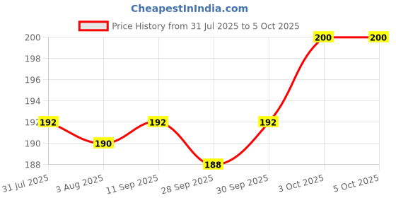 flipkart.com faber-castell Multimarker Fine Blue Pack faber-castell Price History Graph from 31 Jul 2025 to 5 Oct 2025