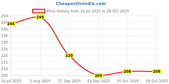 flipkart.com faber-castell Non-toxic, Child Safe Tack It faber-castell Price History Graph from 24 Jul 2025 to 25 Oct 2025