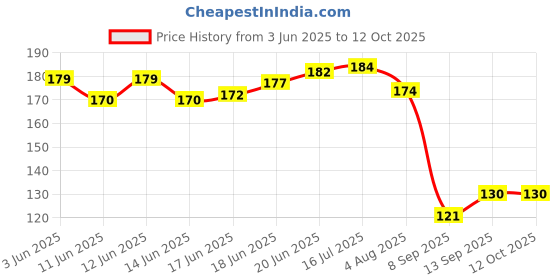 flipkart.com faber-castell Pastel Highlighter Set Of 5 With Correction Pen faber-castell Price History Graph from 3 Jun 2025 to 10 Oct 2025