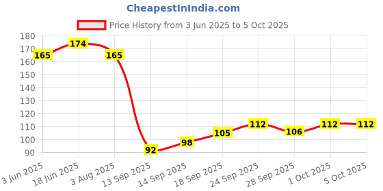 flipkart.com faber-castell Pastel Highlighter Set Of 5 With Glue Drops faber-castell Price History Graph from 3 Jun 2025 to 5 Oct 2025