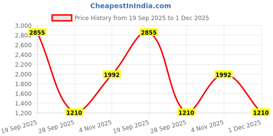 flipkart.com faber-castell Pitt 26 Set Graphite Pencil faber-castell Price History Graph from 19 Sep 2025 to 1 Dec 2025