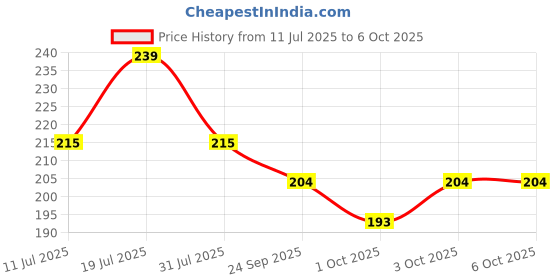 flipkart.com faber-castell Stellar Mathematical Instrument Box Geometry Box faber-castell Price History Graph from 11 Jul 2025 to 6 Oct 2025