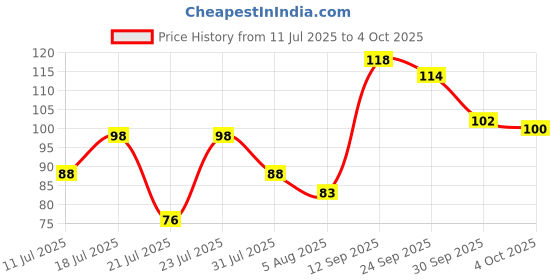 flipkart.com faber-castell Textliner Assorted Set Of 5 (Classic) faber-castell Price History Graph from 11 Jul 2025 to 4 Oct 2025