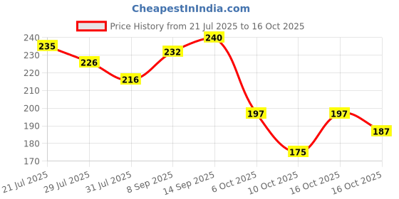 flipkart.com faber-castell Textliner Classic faber-castell Price History Graph from 21 Jul 2025 to 16 Oct 2025